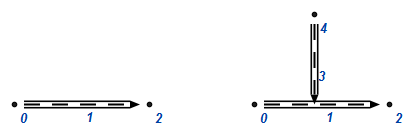Iterators element numeration